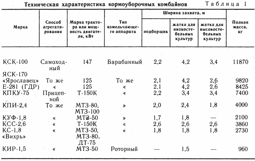 Технические характеристики кормоуборочных комбайнов