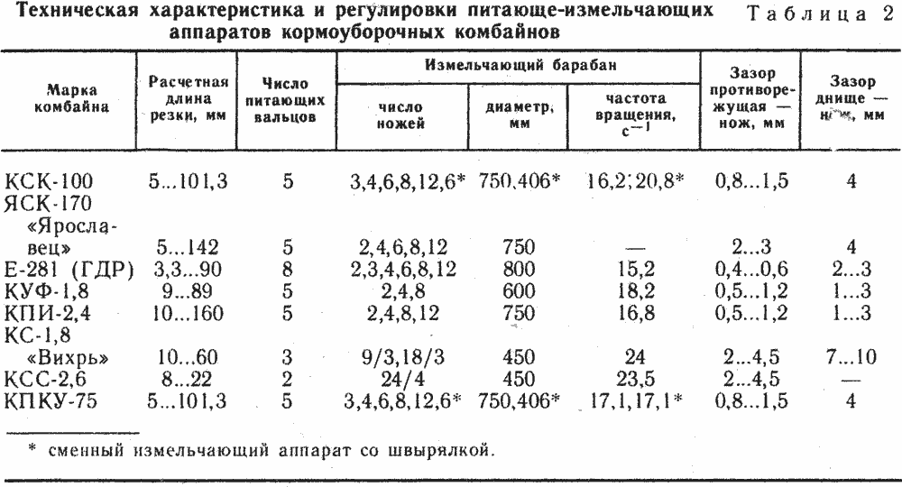 Питающе-измельчающие аппараты кормоуборочных комбайнов характеристики