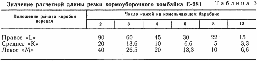 Значение расчетной длины резки кормоуборочного комбайна