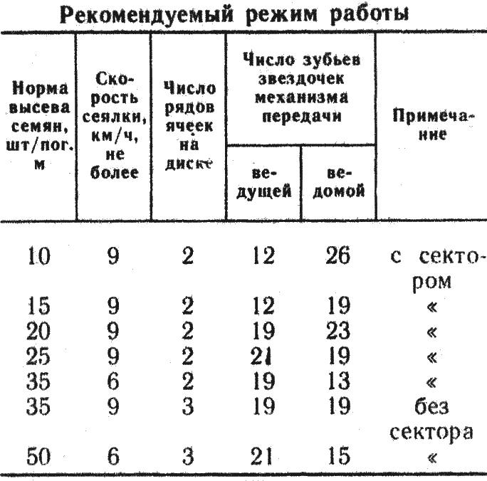 Рекомендуемый режим работы сеялок - нормы высева, скорость сеялки число рядов